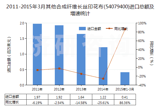2011-2015年3月其他合成纖維長絲印花布(54079400)進(jìn)口總額及增速統(tǒng)計(jì)